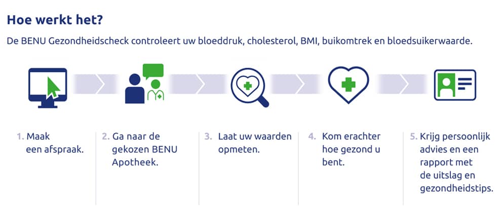 Schema voor de BENU Gezondheidscheck