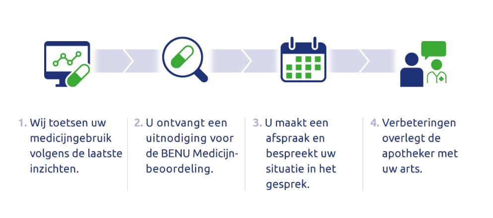 Stappenplan BENU Medicijnbeoordeling